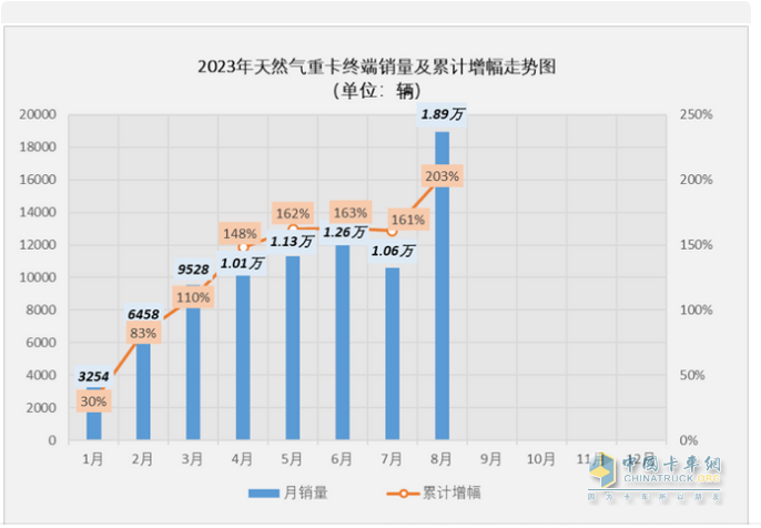 2023年8月燃气重卡终端市场特点：暴涨5.62倍销量创新高，解放强势夺冠 陕汽、东风、重汽争第二