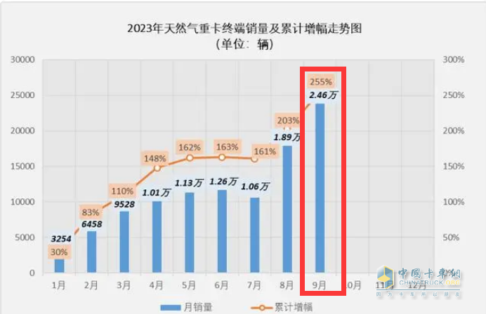 2023年9月燃气重卡终端市场特点：暴涨7.43倍销量创新高，解放夺冠 重汽、东风争第二