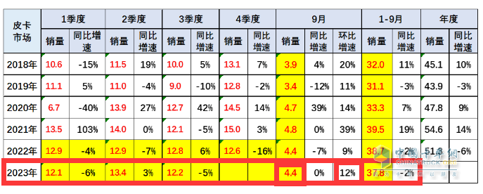 9月皮卡市场：同比微降环比增长 出口创新高；长城、大通、江淮居前三