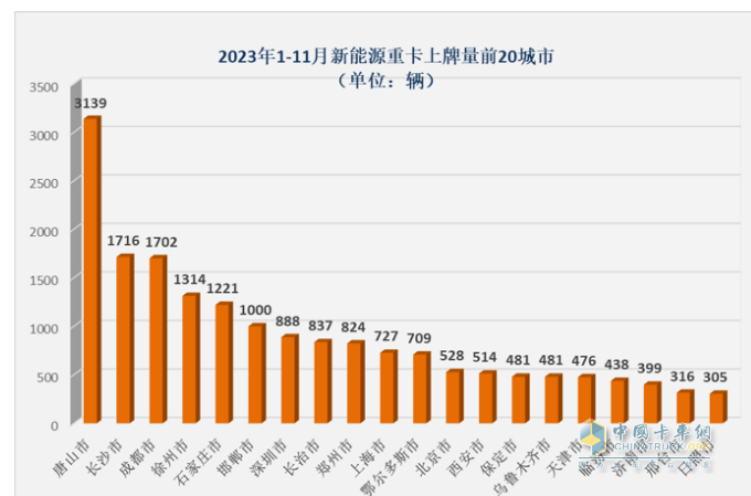 2023年11月新能源重卡市场特点简析：实销4632辆再创新高，三一\宇通争第一 解放表现抢眼​