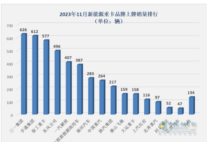 2023年11月新能源重卡市场特点简析：实销4632辆再创新高，三一\宇通争第一 解放表现抢眼​