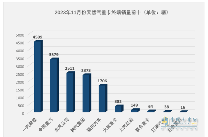 2023年11月燃气重卡终端市场特点简析：同比涨6.52倍环比降35%，解放夺冠 重汽\东风分列二、三​