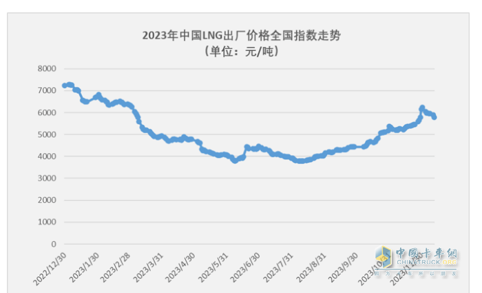 2023年11月燃气重卡终端市场特点简析：同比涨6.52倍环比降35%，解放夺冠 重汽\东风分列二、三​