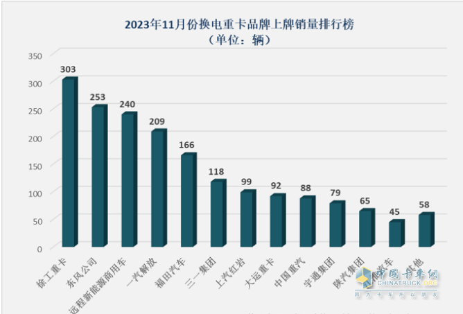 前11月换电重卡:销122万辆增34% 徐工夺冠 远程\ 三一分列二三，宇通领涨