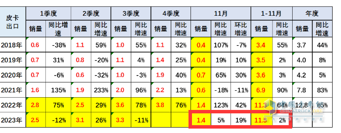 2023年11月皮卡：销4.6万辆同环比双增，出口创新高；长城\大通\江铃居前三