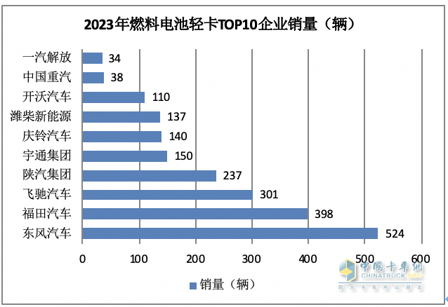 2023新能源轻卡：销4.68万辆增15%， 远程超万辆强势夺冠，东风\福田分列二三