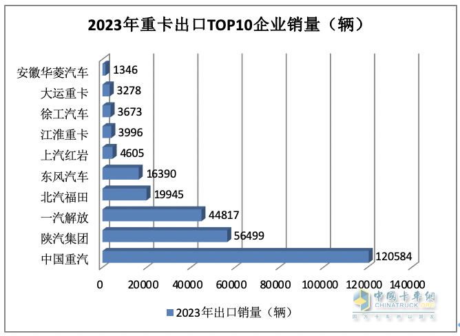 2023年我国重卡企业出口销量排行榜出炉 重汽强势霸榜，陕汽\解放分列二三；解放领涨