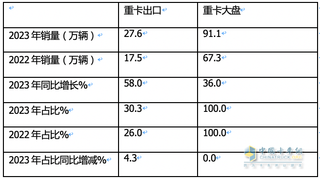 2023年我国重卡企业出口销量排行榜出炉 重汽强势霸榜，陕汽\解放分列二三；解放领涨