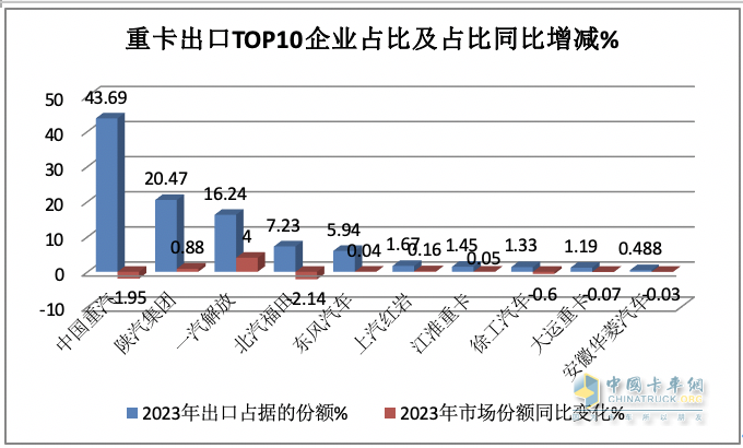 2023年我国重卡企业出口销量排行榜出炉 重汽强势霸榜，陕汽\解放分列二三；解放领涨