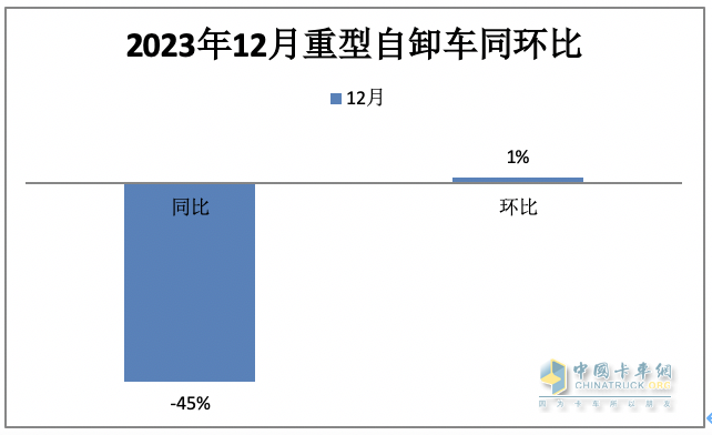 2023重型自卸车终端：实销4.91万辆降4%，东风\重汽\陕汽居前三