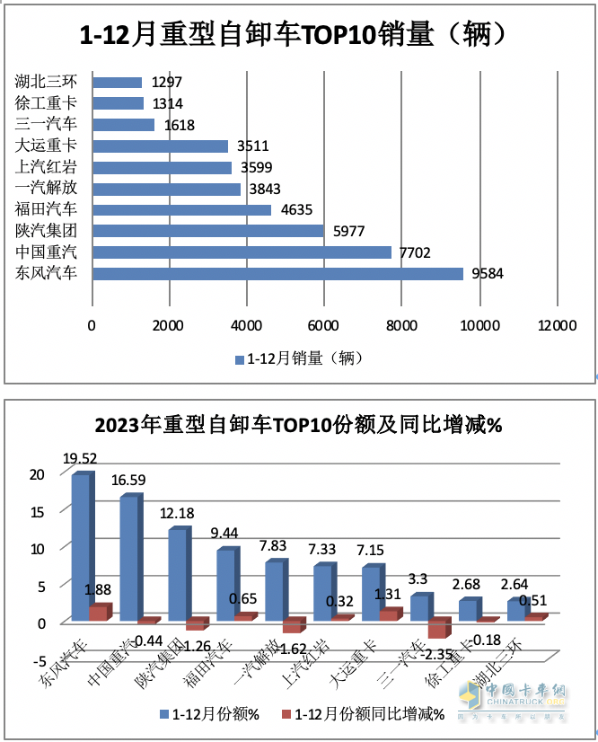 2023重型自卸车终端：实销4.91万辆降4%，东风\重汽\陕汽居前三