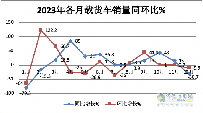 2023年载货车：累销14.8万辆降2%， 东商夺冠，解放\重汽分列二三；陕汽领涨