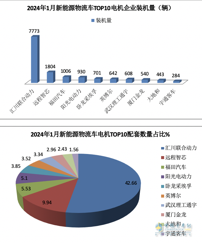 2024年1月城配物流车配套电机TOP10花落谁家？