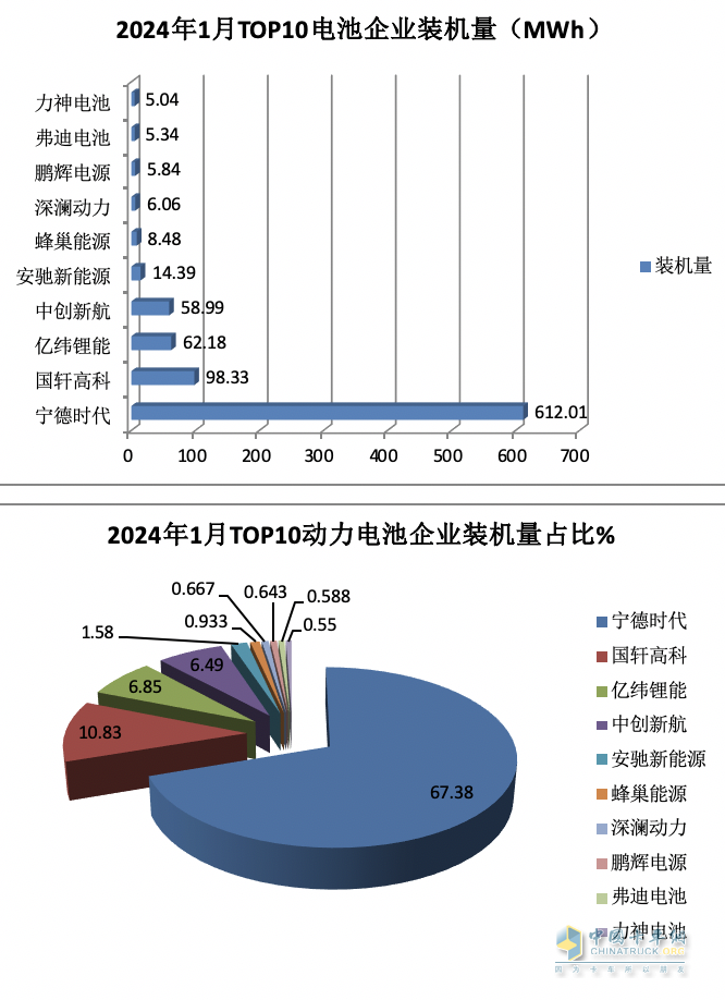 2024年1月城配物流车配套电池装机TOP10都有谁？