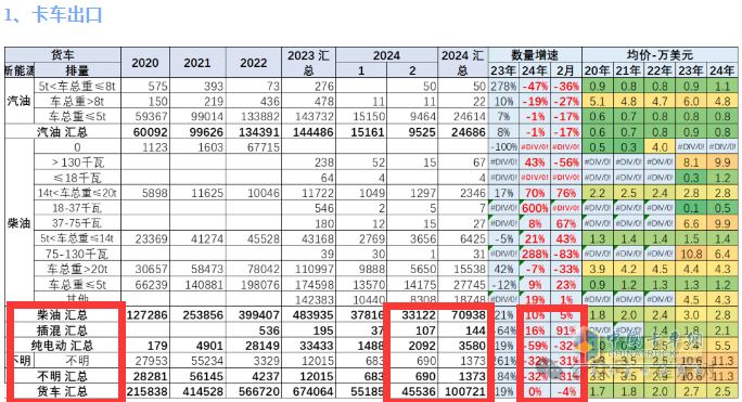 出口4.6万辆降4%中卡领涨，墨西哥\俄罗斯 \智利居前三