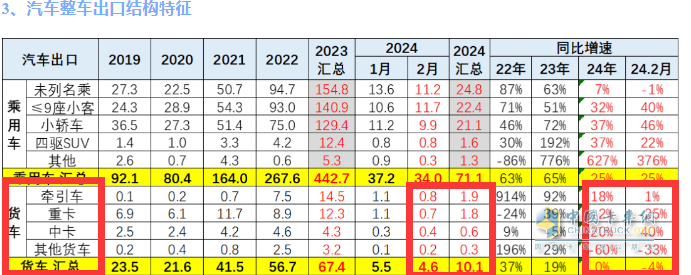 出口4.6万辆降4%中卡领涨，墨西哥\俄罗斯 \智利居前三