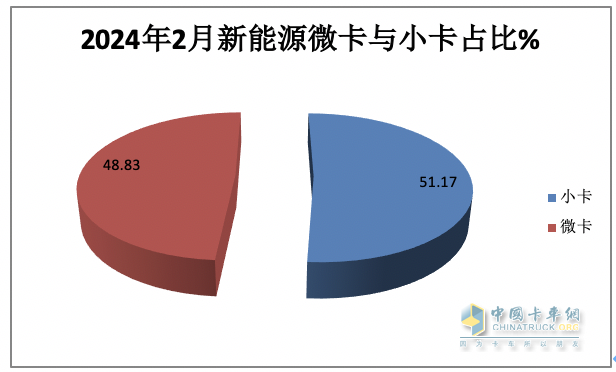 2月城配新能源微卡\小卡：演绎13连涨；远程星享F1E最畅销；流向广州最多