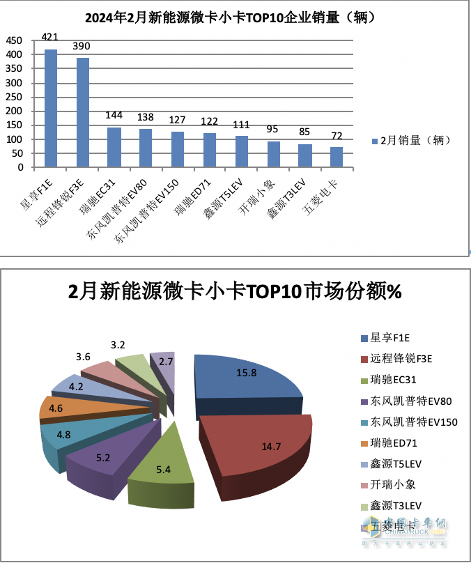 2月城配新能源微卡\小卡：演绎13连涨；远程星享F1E最畅销；流向广州最多