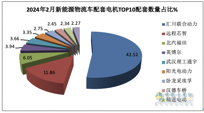 2024年2月城配物流车配套电机：TOP10花落谁家？