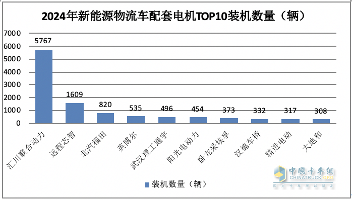 2024年2月城配物流车配套电机：TOP10花落谁家？