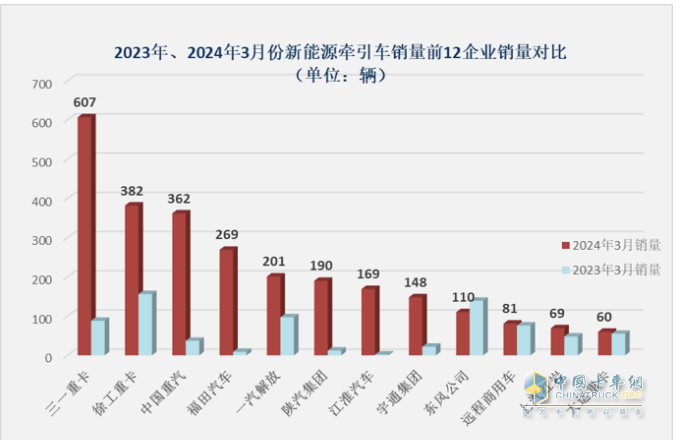 3月新能源牵引车：销2788辆涨1.7倍创新高，三一\徐工\重汽居前三 江淮领涨