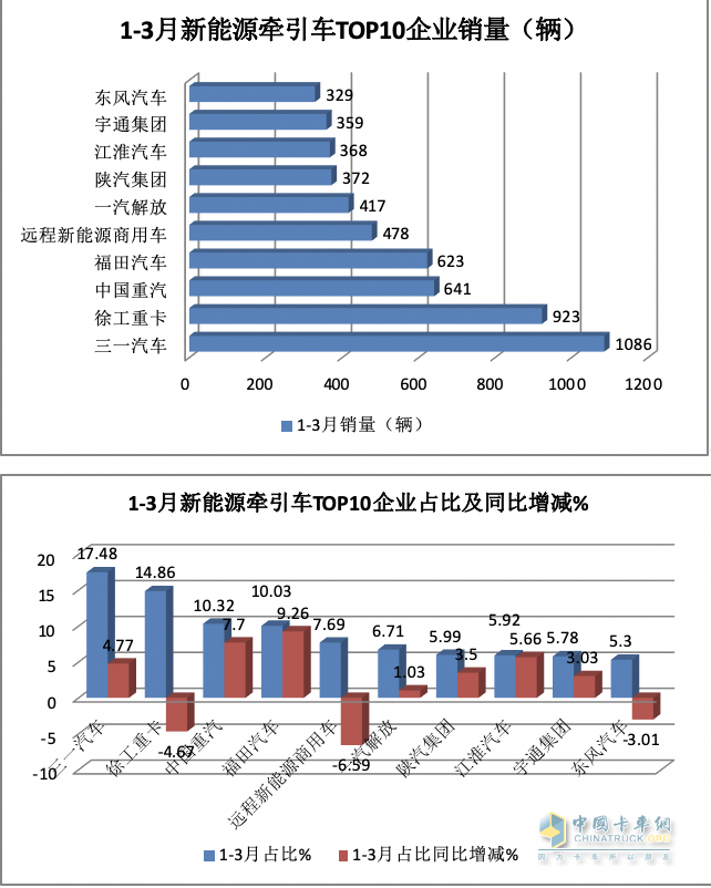 3月新能源牵引车：销2788辆涨1.7倍创新高，三一\徐工\重汽居前三 江淮领涨