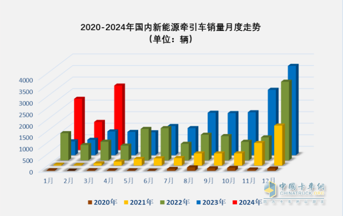 3月新能源牵引车：销2788辆涨1.7倍创新高，三一\徐工\重汽居前三 江淮领涨