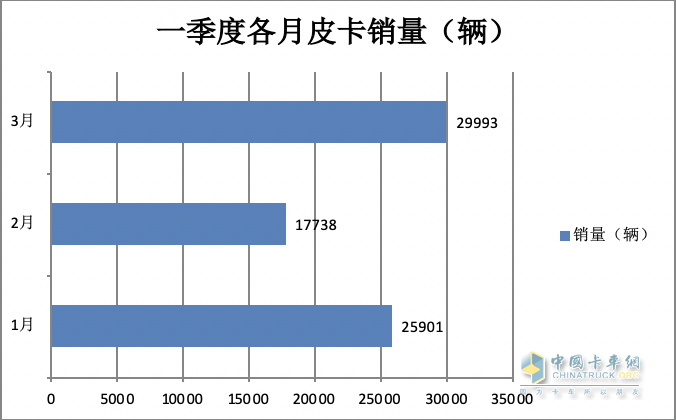 3月皮卡终端：环比增7成 长城霸榜，福田“双增”，吉利雷达领涨