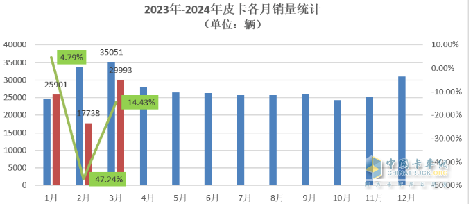 3月皮卡终端：环比增7成 长城霸榜，福田“双增”，吉利雷达领涨