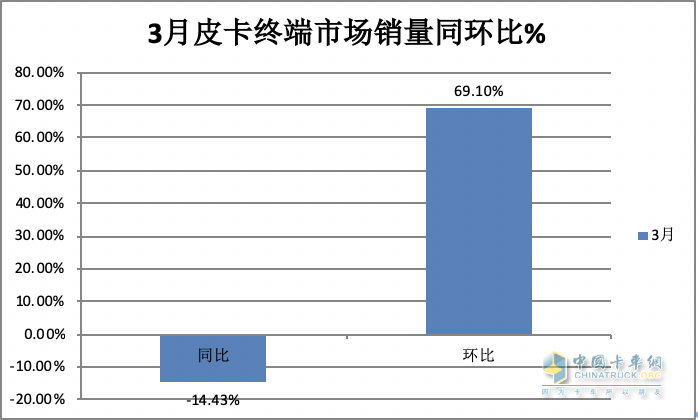 3月皮卡终端：环比增7成 长城霸榜，福田“双增”，吉利雷达领涨