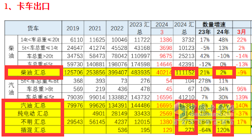 2024年一季度我国货车进出口市场特点总结