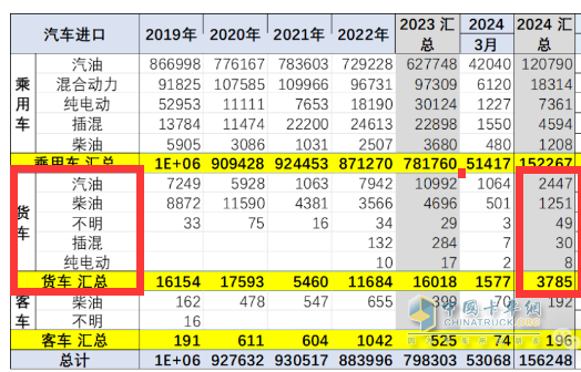 2024年一季度我国货车进出口市场特点总结