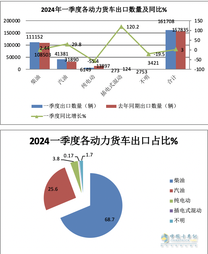 2024年一季度我国货车进出口市场特点总结