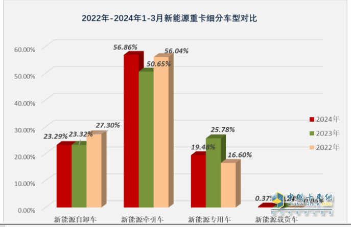 3月新能源自卸车：大涨365%创史上新高，徐工、重汽、陕汽居前三