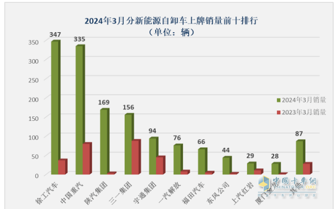 3月新能源自卸车：大涨365%创史上新高，徐工、重汽、陕汽居前三