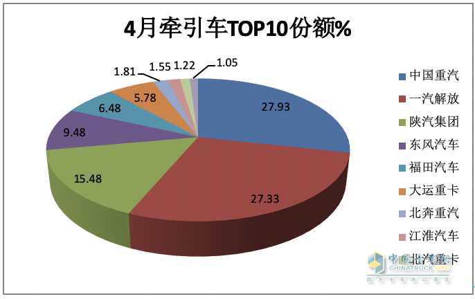 2024年4月牵引车：销4.53万辆 增5% 重汽\解放“争霸” 北汽领涨