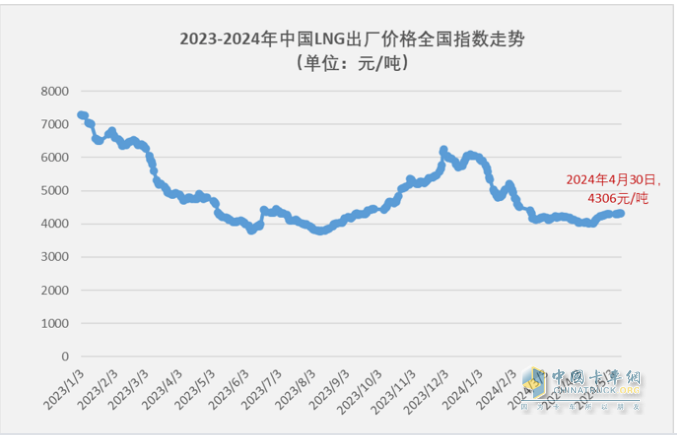 4月燃气重卡：销2.6万辆增1.6倍，解放\重汽分获冠亚军，东风\陕汽争第三