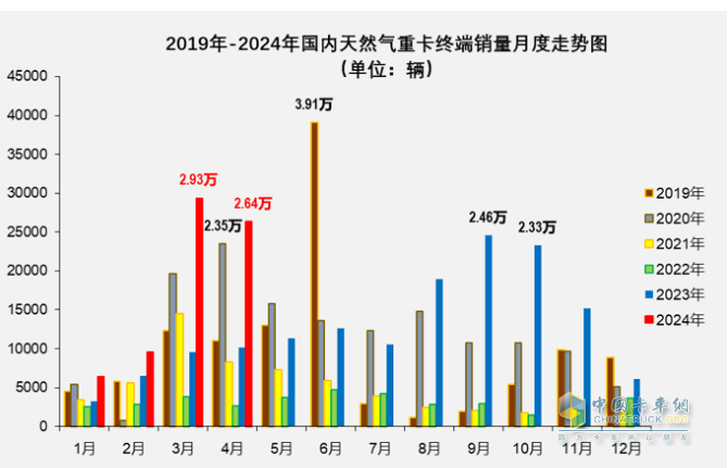 4月燃气重卡：销2.6万辆增1.6倍，解放\重汽分获冠亚军，东风\陕汽争第三