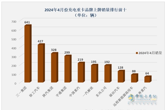 4月充电重卡：实销2663辆涨164% 三一\徐工\陕汽居前三