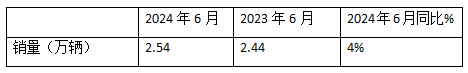 2024上半年牵引车终端： 实销16.21万辆增4%，解放\\重汽\\东风居前三，北汽领涨