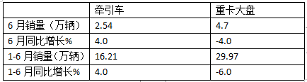 2024上半年牵引车终端： 实销16.21万辆增4%，解放\\重汽\\东风居前三，北汽领涨