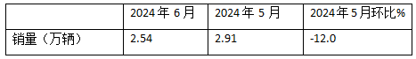 2024上半年牵引车终端： 实销16.21万辆增4%，解放\\重汽\\东风居前三，北汽领涨