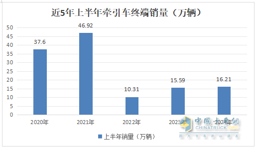 2024上半年牵引车终端： 实销16.21万辆增4%，解放\\重汽\\东风居前三，北汽领涨