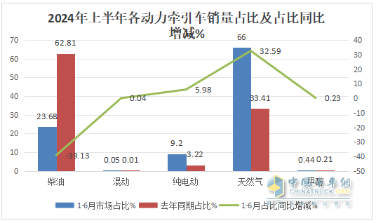 2024上半年牵引车终端： 实销16.21万辆增4%，解放\\重汽\\东风居前三，北汽领涨