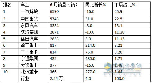 2024上半年牵引车终端： 实销16.21万辆增4%，解放\\重汽\\东风居前三，北汽领涨