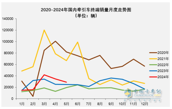 2024上半年牵引车终端： 实销16.21万辆增4%，解放\\重汽\\东风居前三，北汽领涨