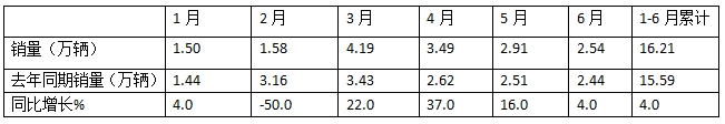 2024上半年牵引车终端： 实销16.21万辆增4%，解放\\重汽\\东风居前三，北汽领涨