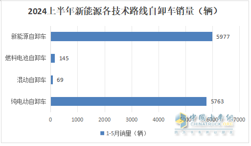 上半年新能源自卸车： 同比翻倍涨！徐工\重汽争霸，三一第三；陕汽领涨