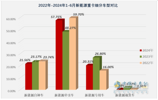 上半年新能源自卸车： 同比翻倍涨！徐工\重汽争霸，三一第三；陕汽领涨