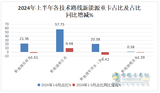 上半年新能源自卸车： 同比翻倍涨！徐工\重汽争霸，三一第三；陕汽领涨